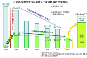 2022年問題は大丈夫？「生産緑地」は一斉に宅地化されるのか